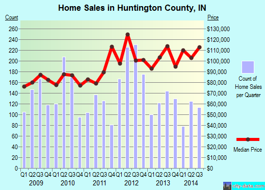 Huntington County,IN real estate house value trend