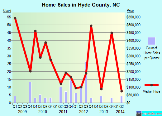 Hyde County,NC real estate house value trend