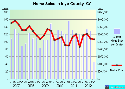 Inyo County,CA real estate house value trend