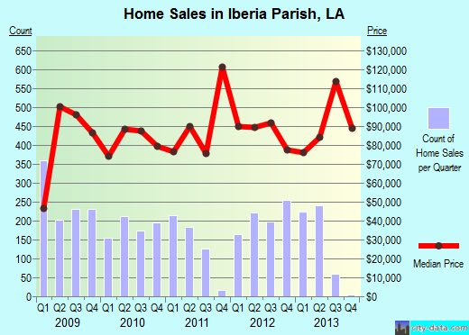 Ionia County,MI real estate house value trend