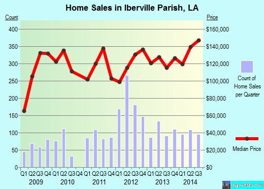 Iosco County,MI real estate house value trend
