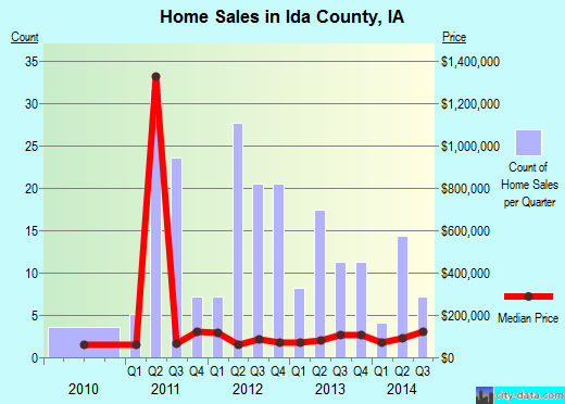 Ida County,IA real estate house value trend
