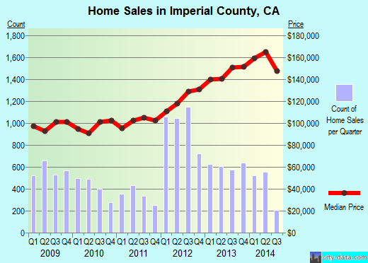 Iredell County,NC real estate house value trend
