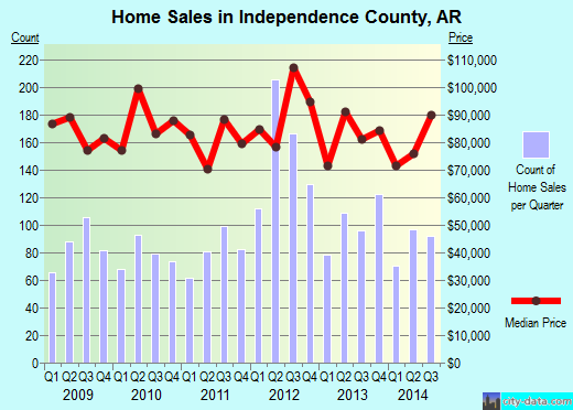 Independence County,AR real estate house value trend