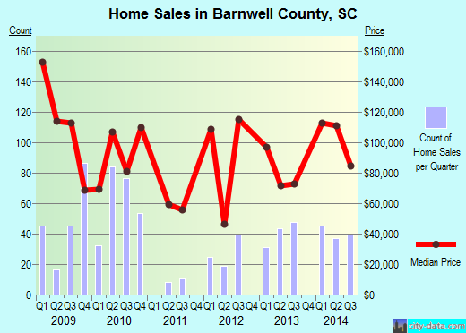 Barnwell County,SC real estate house value trend