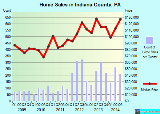 Indiana County,PA real estate house value trend