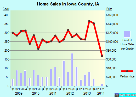 Isabella County,MI real estate house value trend