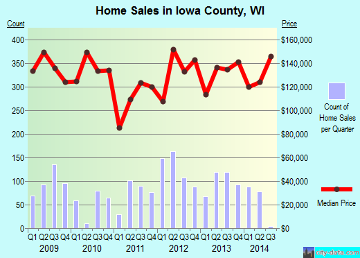 Iowa County,WI real estate house value trend