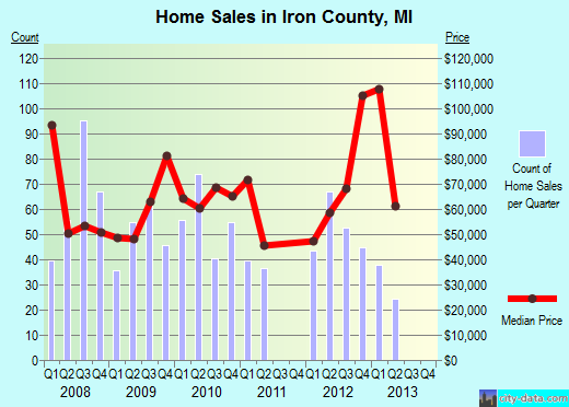 Iron County,MI real estate house value trend