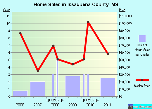 Jackson County,IA real estate house value trend