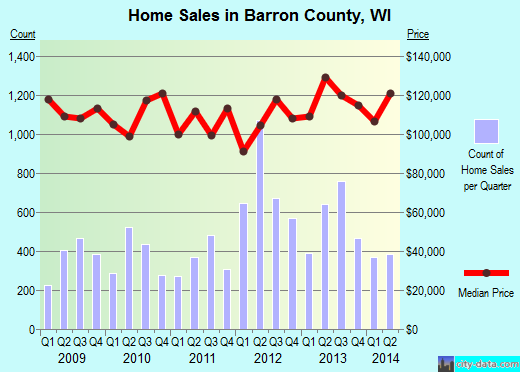 Barron County,WI real estate house value trend