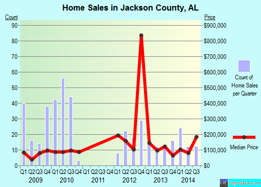 Jackson Parish,LA real estate house value trend