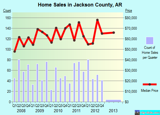 Jackson County,MI real estate house value trend