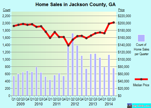 Jackson County,GA real estate house value trend