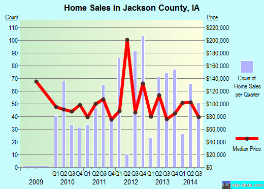 Jackson County,NC real estate house value trend