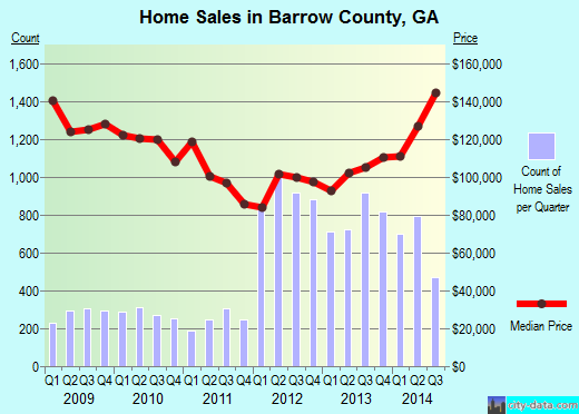 Barrow County,GA real estate house value trend