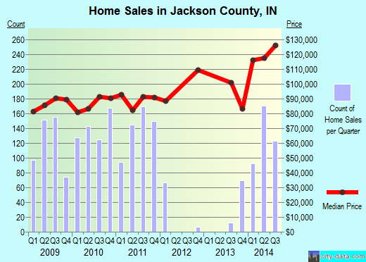Jackson County,OK real estate house value trend