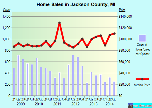 Jackson County,MI real estate house value trend