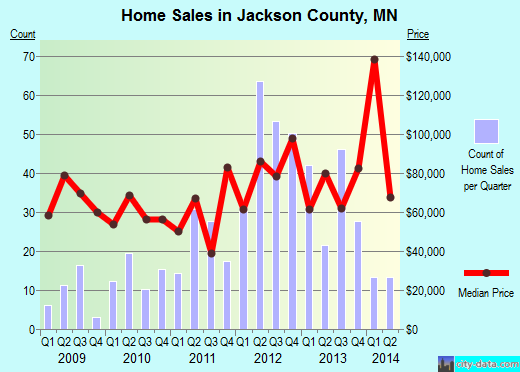 Jackson County,WI real estate house value trend