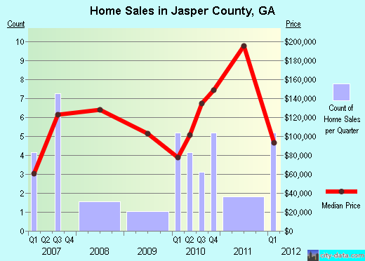 Jasper County,GA real estate house value trend