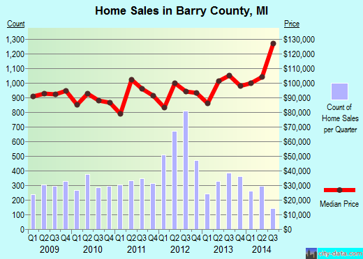 Bartholomew County,IN real estate house value trend