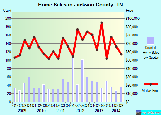 Jasper County,SC real estate house value trend