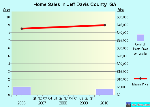 Jeff Davis County,GA real estate house value trend