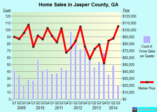 Jasper County,GA real estate house value trend