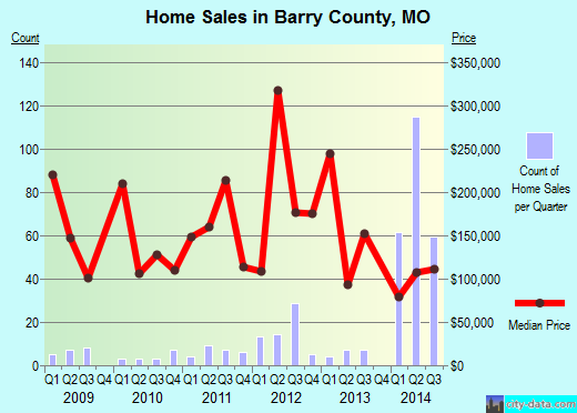 Barry County,MO real estate house value trend