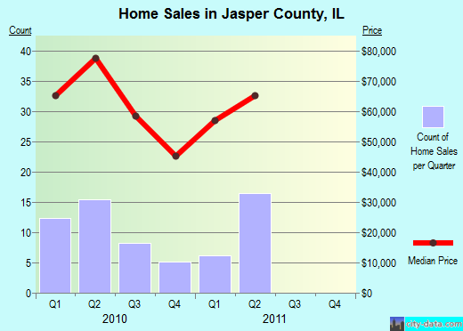 Jefferson Davis County,MS real estate house value trend