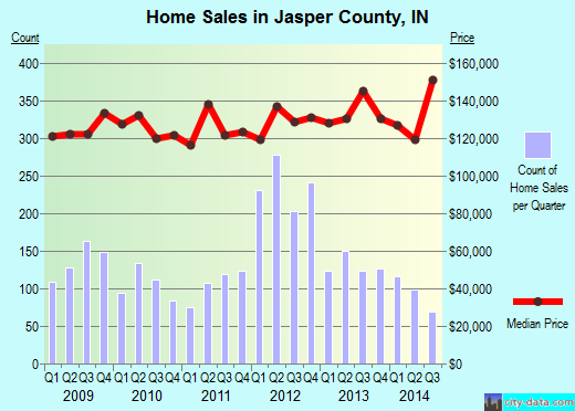 Jasper County,IN real estate house value trend