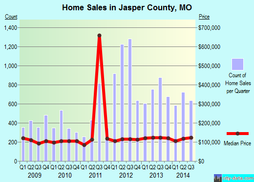 Jefferson County,AR real estate house value trend