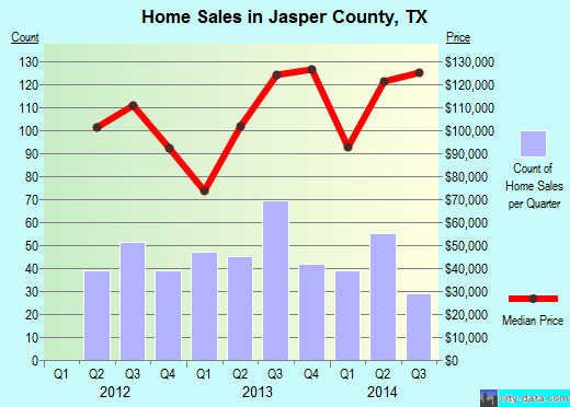 Jefferson County,GA real estate house value trend