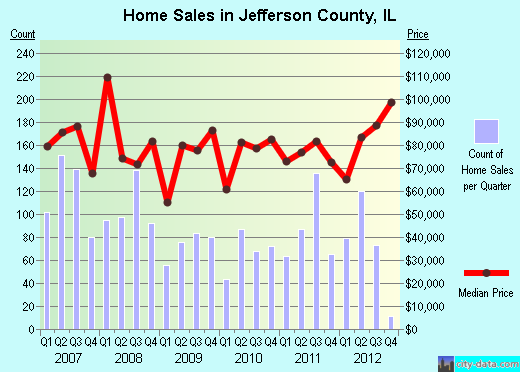 Jefferson County,IL real estate house value trend