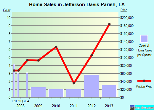 Jefferson County,IN real estate house value trend