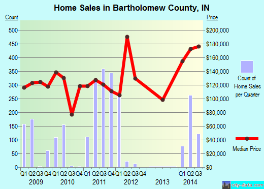 Bartholomew County,IN real estate house value trend