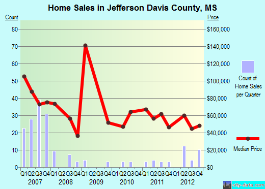 Jefferson Davis County,MS real estate house value trend