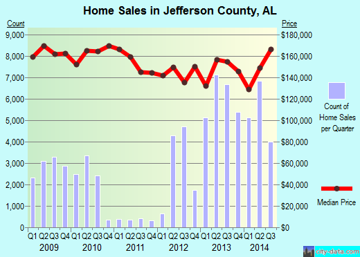 Jefferson County,AL real estate house value trend