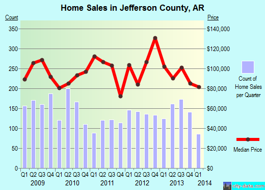 Jefferson County,AR real estate house value trend