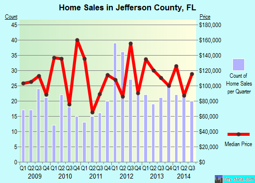 Jefferson County,FL real estate house value trend
