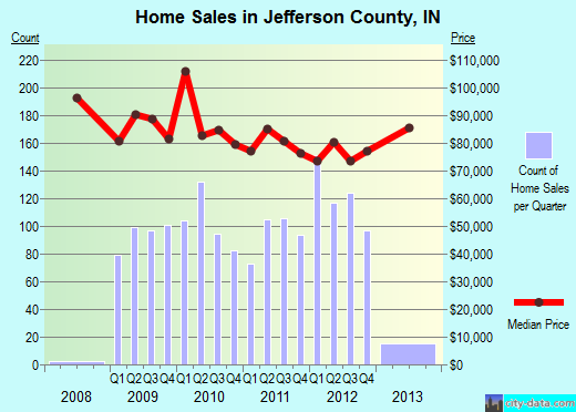 Jefferson County,IN real estate house value trend