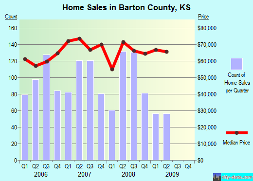 Bartow County,GA real estate house value trend
