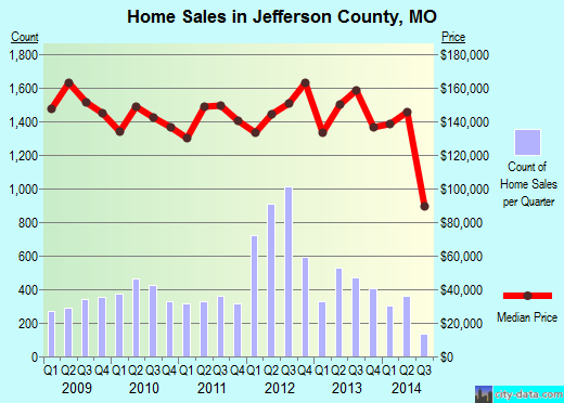 Jefferson County,TX real estate house value trend