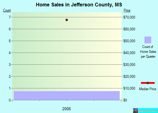 Jefferson County,WA real estate house value trend