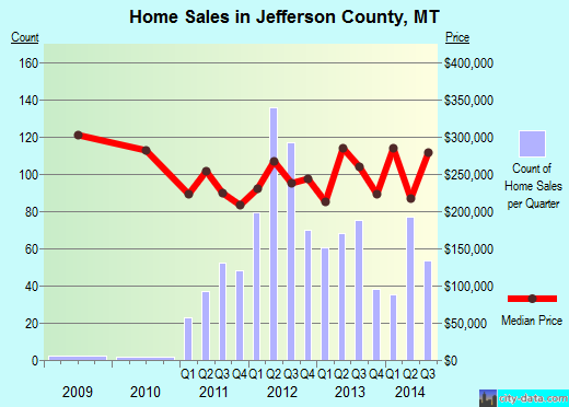 Jefferson County,WI real estate house value trend