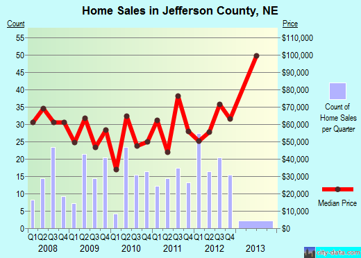 Jefferson County,WV real estate house value trend