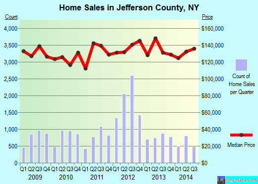 Jefferson County,NY real estate house value trend