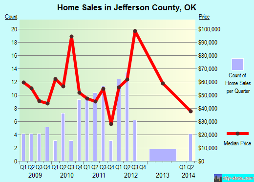 Jefferson County,OK real estate house value trend