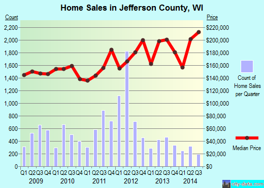 Jefferson County,WI real estate house value trend