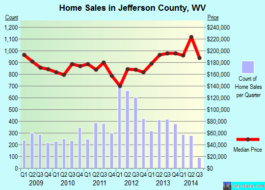 Jefferson County,WV real estate house value trend